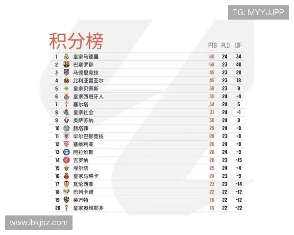 西甲第25轮各队积分情况及排名变化全览